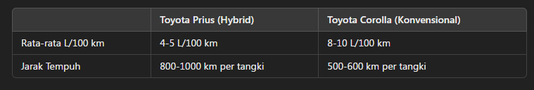 perbandingan konsumsi bahan bakar antara mobil hybrid dan mobil konvensional